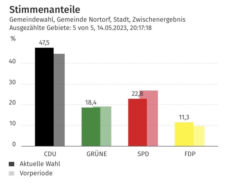 Wieder 4 GRÜNE Sitze!
